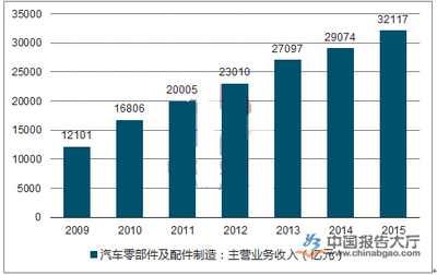 駛向未來 汽車零配件行業(yè)的五大發(fā)展趨勢